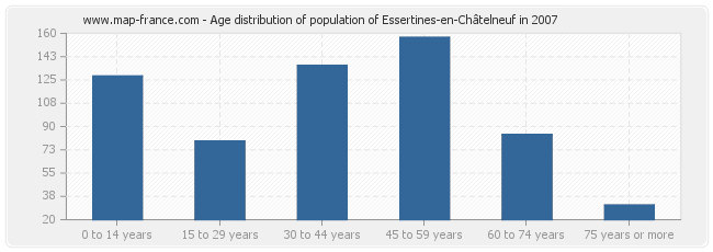 Age distribution of population of Essertines-en-Châtelneuf in 2007