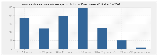 Women age distribution of Essertines-en-Châtelneuf in 2007