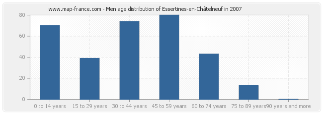 Men age distribution of Essertines-en-Châtelneuf in 2007