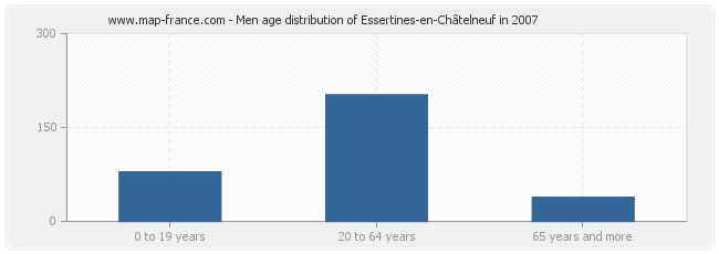Men age distribution of Essertines-en-Châtelneuf in 2007