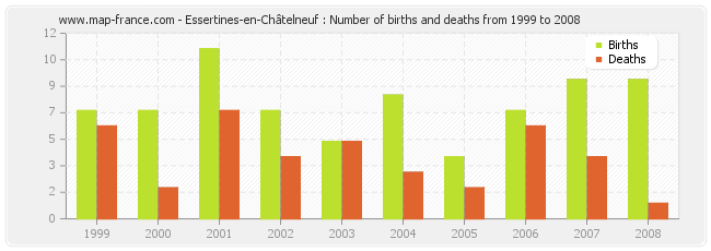 Essertines-en-Châtelneuf : Number of births and deaths from 1999 to 2008