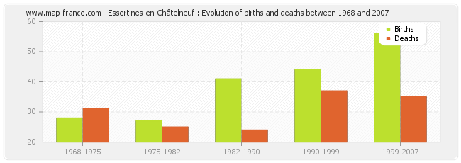 Essertines-en-Châtelneuf : Evolution of births and deaths between 1968 and 2007