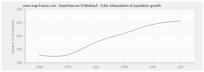 Essertines-en-Châtelneuf : Cubic interpolation of population growth