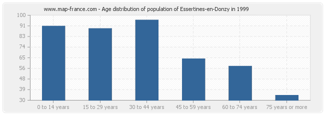 Age distribution of population of Essertines-en-Donzy in 1999