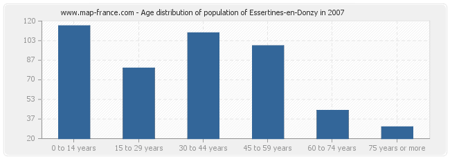 Age distribution of population of Essertines-en-Donzy in 2007
