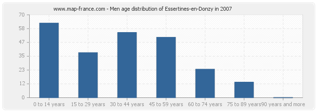 Men age distribution of Essertines-en-Donzy in 2007