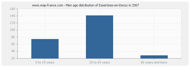 Men age distribution of Essertines-en-Donzy in 2007