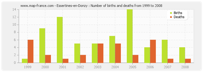 Essertines-en-Donzy : Number of births and deaths from 1999 to 2008