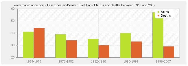Essertines-en-Donzy : Evolution of births and deaths between 1968 and 2007