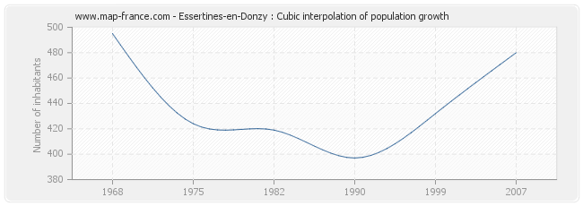 Essertines-en-Donzy : Cubic interpolation of population growth
