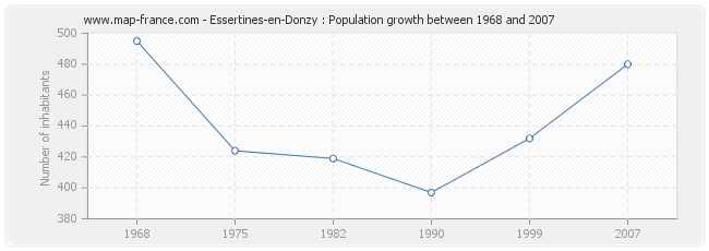 Population Essertines-en-Donzy