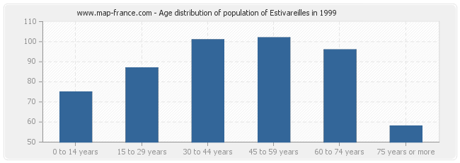 Age distribution of population of Estivareilles in 1999