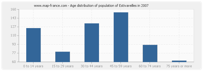 Age distribution of population of Estivareilles in 2007