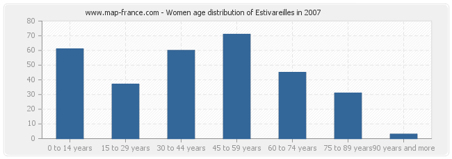 Women age distribution of Estivareilles in 2007