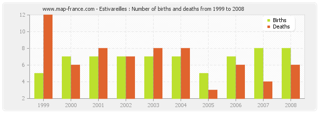 Estivareilles : Number of births and deaths from 1999 to 2008