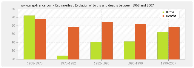Estivareilles : Evolution of births and deaths between 1968 and 2007