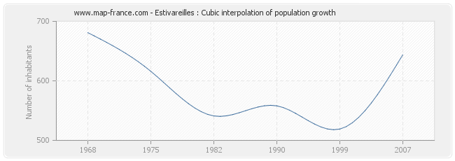Estivareilles : Cubic interpolation of population growth