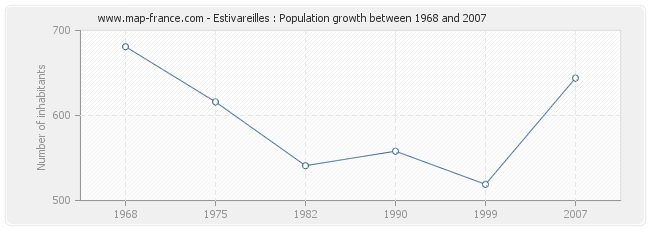 Population Estivareilles