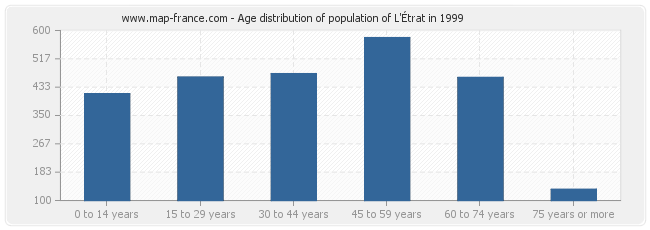 Age distribution of population of L'Étrat in 1999