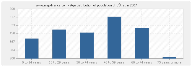 Age distribution of population of L'Étrat in 2007