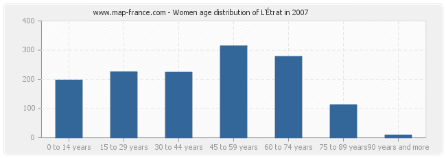 Women age distribution of L'Étrat in 2007