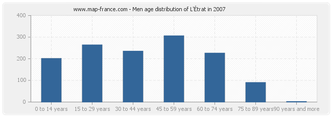 Men age distribution of L'Étrat in 2007