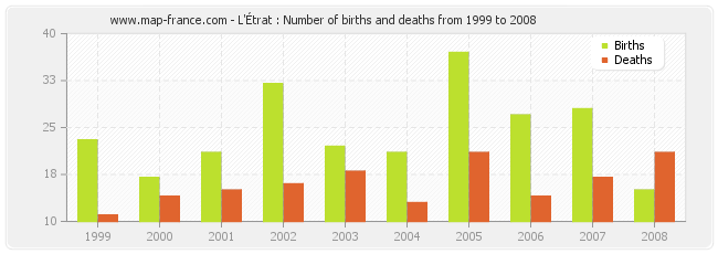 L'Étrat : Number of births and deaths from 1999 to 2008