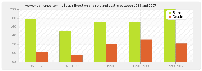 L'Étrat : Evolution of births and deaths between 1968 and 2007