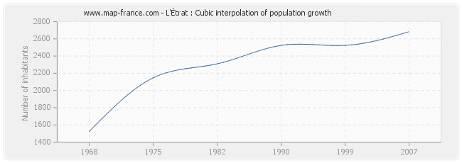 L'Étrat : Cubic interpolation of population growth