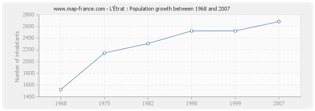 Population L'Étrat