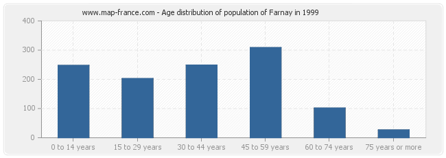 Age distribution of population of Farnay in 1999