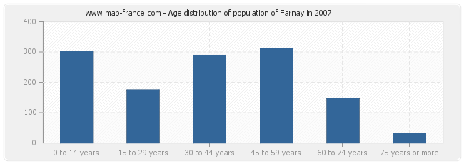 Age distribution of population of Farnay in 2007
