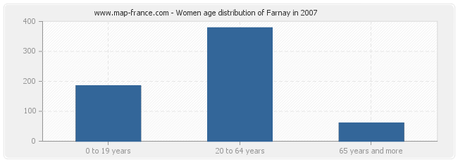 Women age distribution of Farnay in 2007