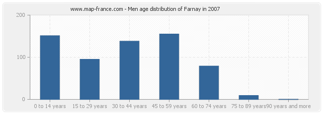 Men age distribution of Farnay in 2007