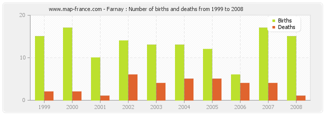 Farnay : Number of births and deaths from 1999 to 2008