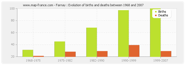 Farnay : Evolution of births and deaths between 1968 and 2007
