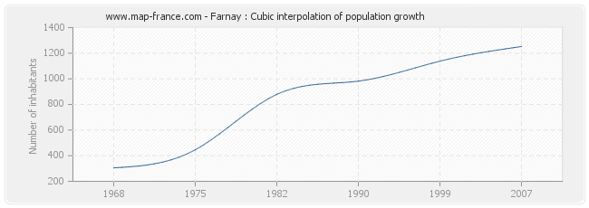 Farnay : Cubic interpolation of population growth
