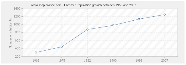 Population Farnay