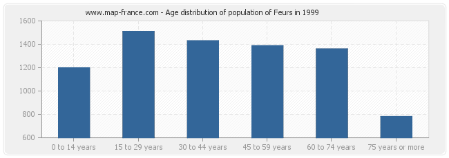 Age distribution of population of Feurs in 1999