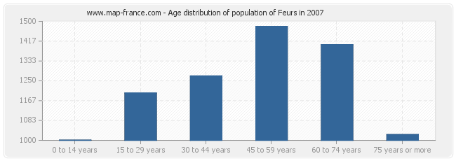 Age distribution of population of Feurs in 2007
