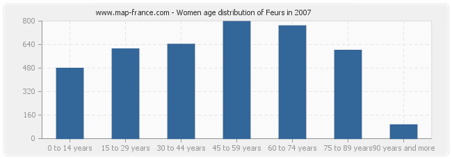 Women age distribution of Feurs in 2007