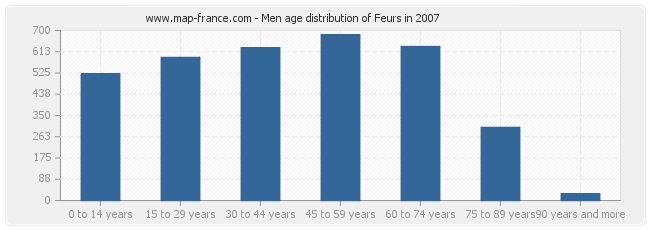 Men age distribution of Feurs in 2007