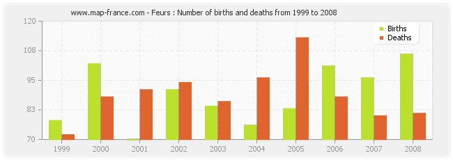 Feurs : Number of births and deaths from 1999 to 2008