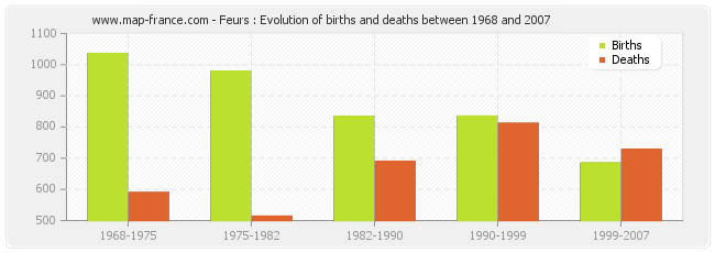 Feurs : Evolution of births and deaths between 1968 and 2007