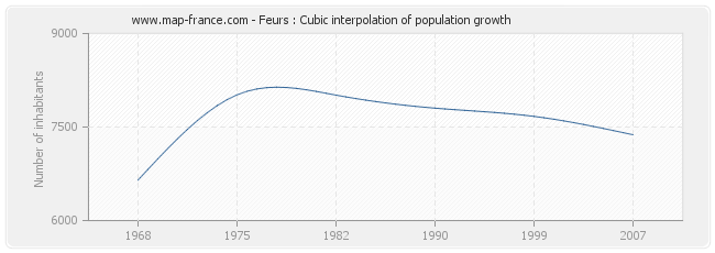 Feurs : Cubic interpolation of population growth