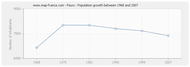 Population Feurs