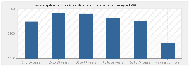 Age distribution of population of Firminy in 1999