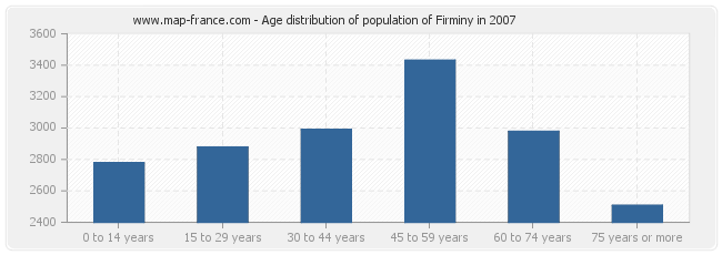 Age distribution of population of Firminy in 2007