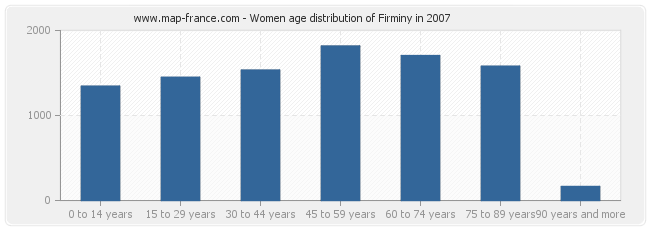 Women age distribution of Firminy in 2007