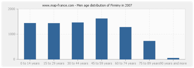 Men age distribution of Firminy in 2007